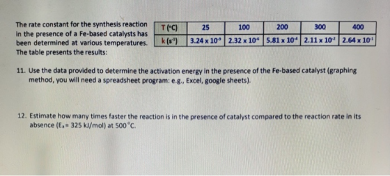 The rate constant for the synthesis reaction in the presence of a Fe-based catalysts has been determined at various temperatu