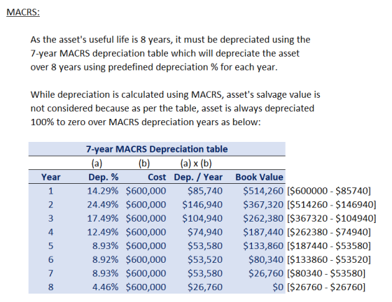 MACRS: As the assets useful life is 8 years, it must be depreciated using the 7-year MACRS depreciation table which will dep