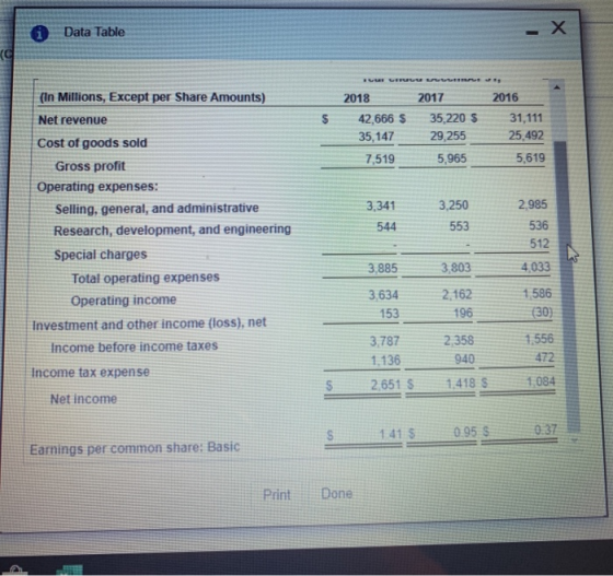 Data Table 2018 2017 42,666 $ 35,220 5 35,147 29,255 7,519 SE5,965 2016 31,111 25,492 5,619 (In Millions, Except per Share Am