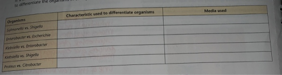 to differentiate the örgall Characteristic used to differentiate organisms Organísms Media used Salmonella vs. Shigella Enter