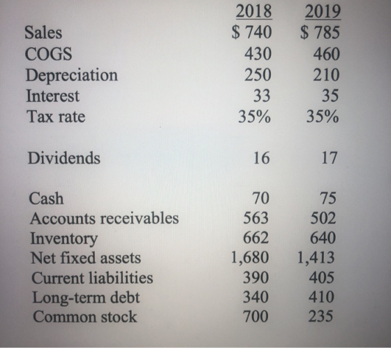 Sales COGS Depreciation Interest Tax rate 2018 $ 740 430 250 33 2019 $ 785 460 210 35 35% 35% Dividends 16 17 75 Cash Account