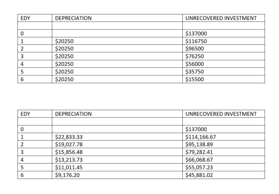 EDY DEPRECIATION UNRECOVERED INVESTMENT $137000 $116750 $96500 0 $20250 $20250 $20250 1 2 $76250 $56000 3 $20250 4 $20250 $20