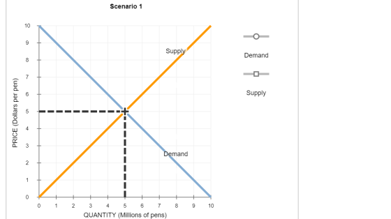 Scenario 1 Supply Demand Supply + PRICE (Dollars per pen) Demand 0 A 0 + 1 2 8 9 10 3 4 5 6 7 QUANTITY (Millions of pens)