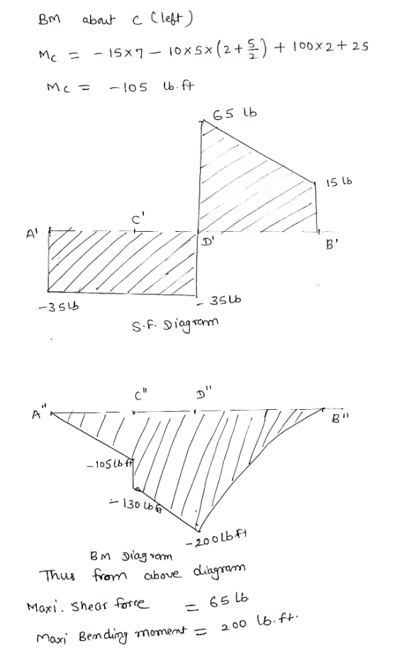 c C left) abaut - 1Sx7 10xSx (2 + + 1oox2+ 25 -lo5 15 lb A! 35 Lb -3SL S.F. Diagrm -105b 130 b -200 Lbf BM Diag ram Thus from