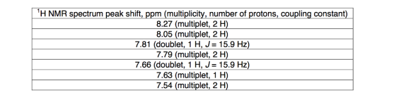 H NMR spectrum peak shift, ppm (multiplicity, number of protons, coupling constant 8.27 (multiplet, 2 H 8.05 (multiplet, 2 H 7.81 (doublet, 1 H, J- 15.9 Hz) 7.79 (multiplet, 2 H 7.66 (doublet, 1 H, J 15.9 Hz) 7.63 (multiplet, 1 H 7.54 (multiplet, 2 H