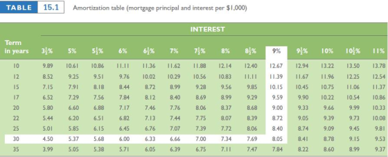 TABLE 15.1Amortization table (mortgage principal and interest per $1,000) INTEREST Term 64% 9% 10% 10% 11% in years 10 12 5% 55% 6% 7% 71% 8% 85% 9% 9.89 10.6 10.86 36 .62 1.88 12.14 12.40.67 2.94 13.22 3.50 13.78 8.52 7.15 7.9 8.18 8.44 8.72 8.99 9.28 9.56 9.85015 10.45 10.75 1.06 1.37 6.52 7.29 7.56 7.84 8.12 8.40 8.69 8.99 9.299.9 9.90 10.22 0.54 0.86 5.80 6.60 6.88 7.17 746 7.76 8.06 8.37 8.68 9.00 9.33 9.66 9.99 10.33 5.44 6.20 6.51 5.01 4.50 5.37 5.68 6.00 6.33 6.66 7.00 7.34 7.69 8.41 3.99 5.055.38 5.7 9.25 9.51 9.76 0.02 0.29 0.56 0.83 I1 1.39 I67 11.96 2.25 2.54 17 20 6.82 7.13 7.44 7.75 8.07 8.39 8.72 9.05 9.39 9.73 0.08 25 30 35 5.85 6.156.45 6.76 7.07 7.39 7.72 8.068.40 8749.09 9.45 9.8 8.78 9.15 9.53 7.477.848.22 8.60 8.99 9.37 6.05 6.39675 7.1