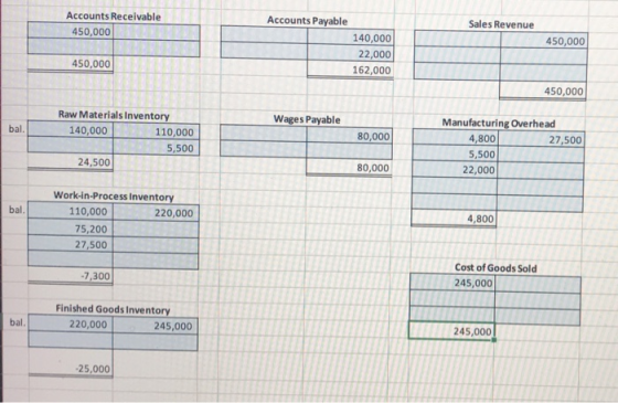 Accounts Receivable 450,000 Sales Revenue Accounts Payable 140,000 22,000 162,000 450,000 450,000 450,000 Wages Payable bal.