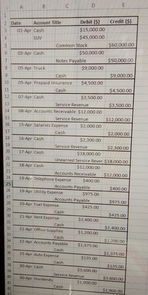 2 Date Account Title 3 01-Apr Cash Debit (S) Credit (S) $15,000.00 $45,000.00 SUV $60,000.00 $50,000.00 $9,000.00 Common Stock $50,000.00 6 03-Apr Cash 8 05-Apr Truck 1005-Apr Prepaid Insurance $4,500.00 Notes Payable $9,000.00 Cash Cash $4,500.00 12 07-Apr Cash 13 14 08-Apr Accounts Receivable $12,000.00 15 16 15-Apr Salaries Expense 17 18 16-Apr Cash 19 $3,500.00 $3,500.00 $12,000.00 $2,000.00 $2,300.00 Unearned Service Rever $18,000.00 Accounts Receivable $12,000.00 Service Revenue Service Revenue $2,000.00 $2,300.00 $18,000.00 12,000.00 Cash Service Revenue 20 17-Apr Cash 21 22 18-Apr Cash 23 24 19-Apr Telephone Expense $400.00 25 26 19-Apr Utility Expense 27 28 20-Apr Fuel Expense 29 30 21-Apr Rent Expense 31 32 21-Apr Office Supplies Accounts Payable $400.00 $975.00 $425.00 $2,400.00 $1,200.00 Accounts Payable $975.00 Cash $425.00 Cash $2,400.00 $1,200.00 $1,375.00 $135.00 Cash 34 22-Apr Accounts Payable $1,375.00 35 Cash 36 25-Apr Auto Expense $135.00 Cash 38 30-Apr Cash 39 $3,600.00 Service Revenue 40 30-Apr Dividends $3,600.00 $1,900.00 Cash 1,900.00 43