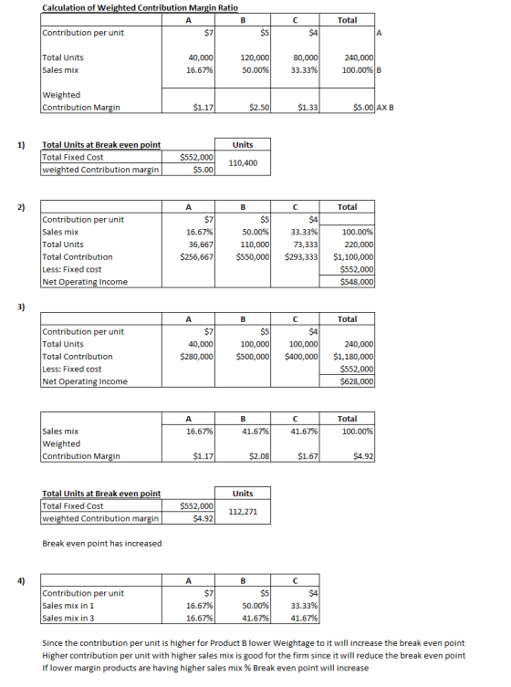 Calculation of Weighted Contribution Margin Ratio Total Contribution per unit 80,000 Total Units Sales mix 40,000 16.67% 120,