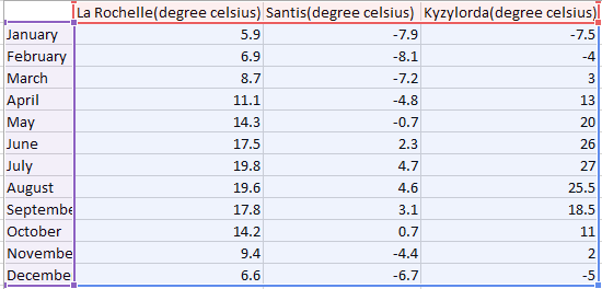 5.9 -7.9 April -4.8 May I La Rochelle degree celsius) Santis(degree celsius) Kyzylorda degree celsius)| January -7.5 February