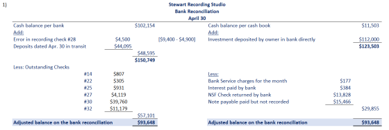 Stewart Recording Studio Bank Reconciliation April 30 Cash balance per cash book Add: [$9,400 - $4,900] Investment deposited