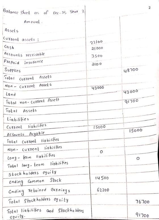 Balance sheet as of Dec. 31, Yeox 2 Amount Assels Current assets : Cash 22100 21000 Ccounts receivable Prepaid insurance 3500