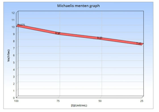 Michaelis menten graph 20.07 Vo(1/Sec) 100 [5](Unit/mL)