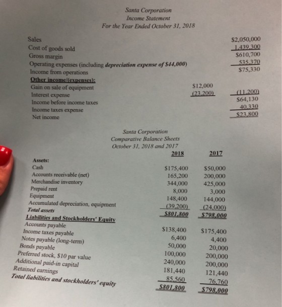 Santa Corporation Income Statement For the Year Ended October 31, 2018 S2,050,000 1439 300 S610,700 535.370 $75,330 Sales Cost of goods sold Gross margin Operating expenses (including depreciation expense of $44,000) Income from operations S12,000 Gain on sale of equipment Interest expense Income before income taxes Income taxes expense Net income 23.200 (11200 S64,130 40.330 $23.800 Santa Corporation Comparative Balance Sheets October 31, 2018 and 2017 2018 2017 Assets: S175,400 $50,000 165,200 200,000 344,000 425,000 Cash Accounts receivable (net) Merchandise inventory Prepaid rent 8,000 148,400 144,000 (39.200 24.000) $801800 $798 000 Equipment Accumulated depreciation, equipment Total assets Liabilities and Stockholders Equity Accounts payable Income taxes payable Notes payable (long-term) S138,400 $175,400 4,400 20,000 200,000 6,400 50,000 100,000 240,000 181,440 Bonds payable Preferred stock, $10 par value Additional paid-in capital 200,000 Retained earnings Total liabilities and stockholders equity 121,440 85.56076.760