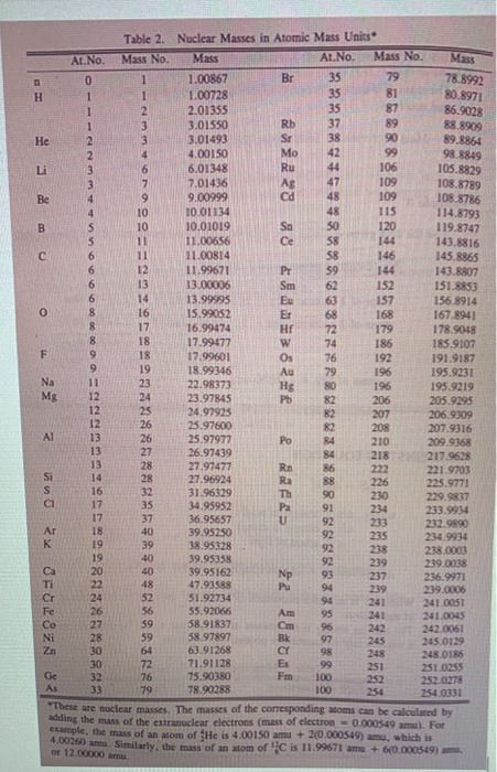 Mass 78.8992 80.8971 00 00 00 aaaaa Table 2. Nuclear Masses in Atomic Mass Units At.No. Mass No. Mass At.No. Mass No. 1.00867
