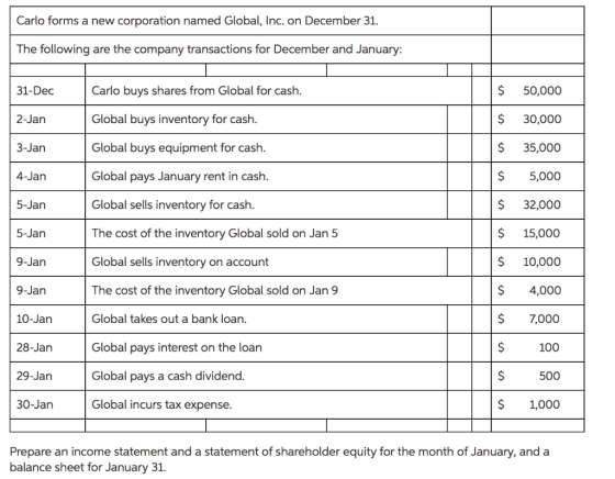 Carlo forms a new corporation named Global, Inc. on December 31. The following are the company transactions for December and