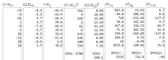 X1-M 1 X2-MX2 Y.My (X1-MX1)? SPxty 881.6 SPx1x2 -32.4 (x2-M/2)2 e.e9 10.89 22.09 13.69 53.29 32.49 28.09 0.09 e.e9 7.29 ต่ ง