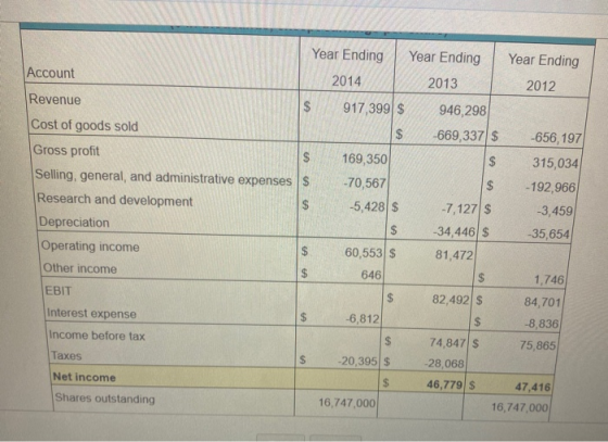 Year Ending Year Ending 2014 Year Ending Account 2013 2012 Revenue $ 917,399 $ 946,298 $ -669,337 $ $ Cost of goods sold Gros