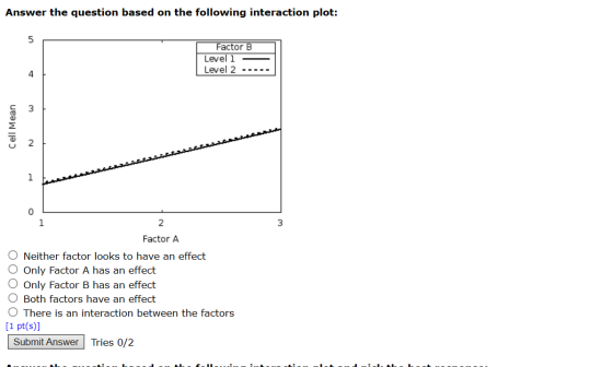 Answer the question based on the following interaction plot: 5 Factor B Level 1 Level 2 4 3 Cell Mean 2 1 0 1 2 3 Factor A O