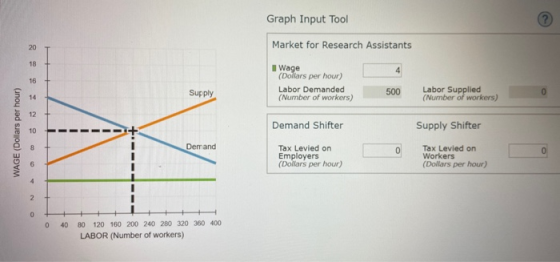 Graph Input Tool Market for Research Assistants Wage (Dollars per hour) Labor Demanded (Number of workers) Supply 500 Labor S