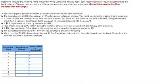 Determine whether the following items included in Wong Companys January Year 1 bank reconciliation will require adjustments