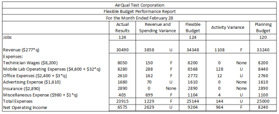 Air Qual Test Corporation Flexible Budget Performance Report For the Month Ended February 28 Actual Flexible Planning Budget
