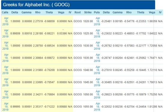 Greeks for Alphabet Inc. (GOOG) Calls Delta Gamma Rho Theta Vega V Root Strike Puts Delta Gamma Rho Theta Vega IV Apr 2019 Ap