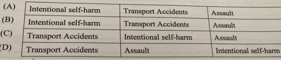 (A) Assault (B ) Assault (C) Intentional self-harm Intentional self-harm Transport Accidents Transport Accidents Transport Ac