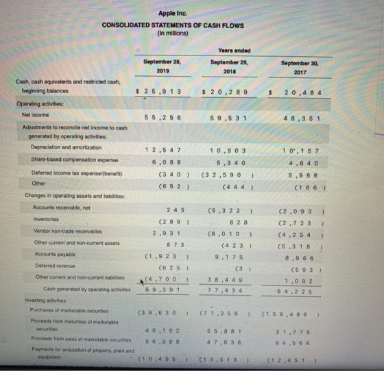 Apple Inc. CONSOLIDATED STATEMENTS OF CASH FLOWS (In millions) September 28, 2019 Years ended September 29, 2018 September 30