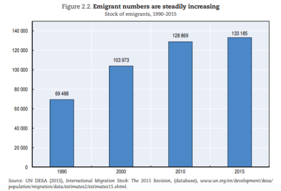 Figure 2.2. Emigrant numbers are steadily increasing Stock of emigrants, 1990-2015 140 000 128 869 133 185 120 000 103 973 10