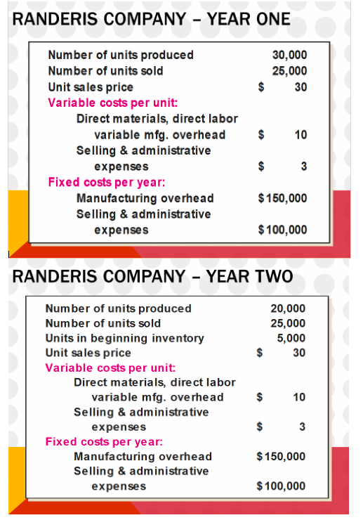 RANDERIS COMPANY - YEAR ONE 30,000 25,000 30 $ $ 10 Number of units produced Number of units sold Unit sales price Variable c