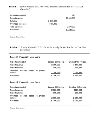 Exhibit 1 Survey Masters LLC Pro Forma Income Statement for the Year 2006 (Rounded) 120 $2.800.000 Projects completed Project