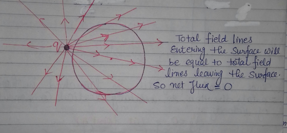 Total field lines be equel to total feld Surace