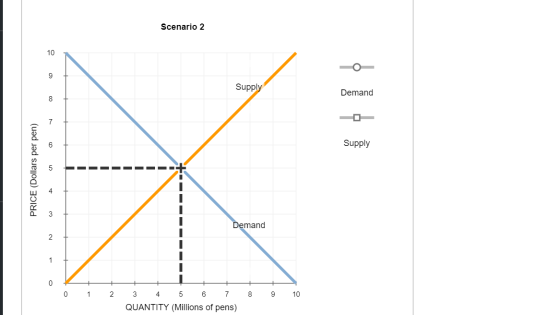 Scenario 2 O Supply Demand Supply PRICE (Dollars per pen) Demand 0 A 0 + 1 2 8 9 10 3 4 5 6 7 QUANTITY (Millions of pens)