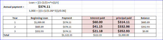 Annual payment = Loan = [(1-(1/(1+r^n}}}/r] $374.11 1,000 = [((1-(1/(1.0643)}}/0.06] Year Payment $374.11 Beginning Loan $1,0