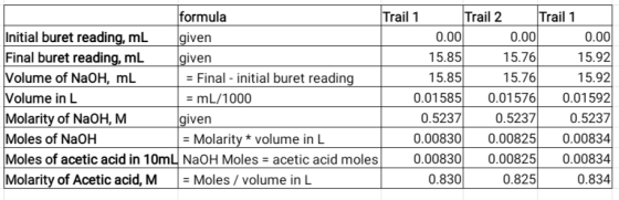 formula Trail 1 Trail 2 Trail 1 Initial buret reading, mL given 0.00 0.001 0.001 Final buret reading, mL given 15.85 15.76 15