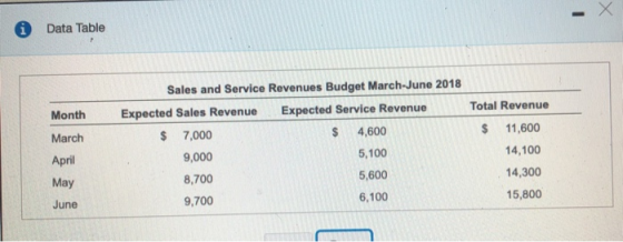 i Data Table Total Revenue Month March 11,600 Sales and Service Revenues Budget March-June 2018 Expected Sales Revenue Expect