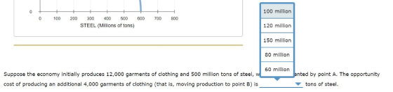 100 million 100 200 300 400 0 600 700 800 STEEL (Millions of tons) 120 million 150 million 80 million 60 million Suppose the economy initially produces 12,000 garments of clothing and 500 million tons of steel, W cost of producing an additional 4,000 garments of clothing (that is, moving production to point B) is anted by point A. The opportunity ▼ tons of steel.