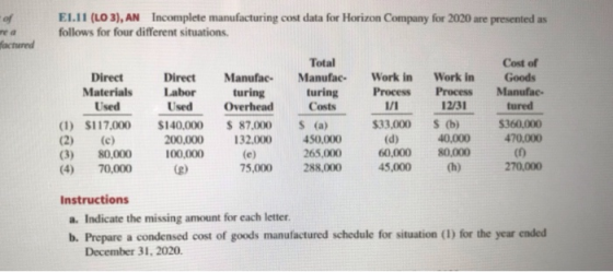 E1.11 (LO 3), AN Incomplete manufacturing cost data for Horizon Company for 2020 are presented as follows for four different