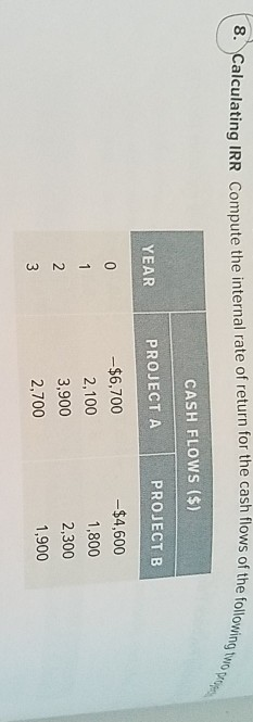 8. alculating IRR Compute the internal rate of return for the cash flows of the follow CASH FLOWS ($) YEAR PROJECT A PROJECT B -$6,700 2,100 3,900 2,700 -$4,600 1,800 2,300 1,900