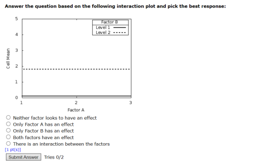 Answer the question based on the following interaction plot and pick the best response: 5 Factor B Level 1 Level 2 4 Cell Mea