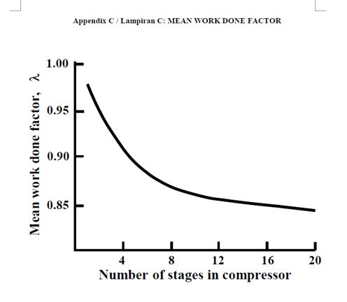 Appendix C/Lampiran C: MEAN WORK DONE FACTOR 1.00 0.95 1 Mean work done factor, a 0.90 1 0.85 - 20 4 8 12 16 Number of stages