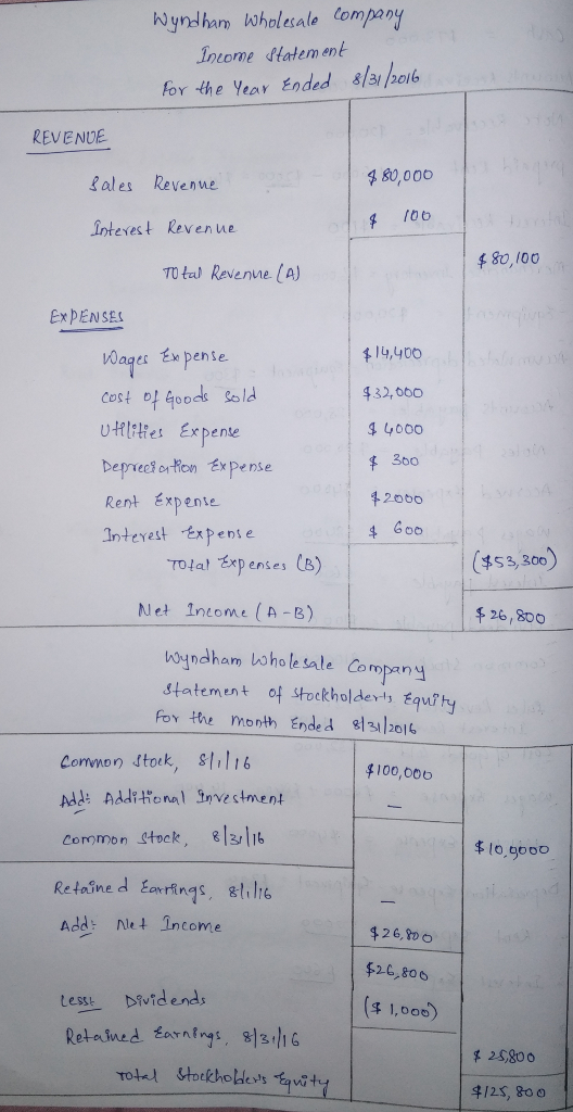 Myndham loholealo Compary Income dHatem ent for the Vea Ended sleporlk REVENUE fales Revenue 4 80,000 1o6 interest Revenue 80,100 Totul Revenve (A) ExPENSES Wages Ex pense. Cost f ood uHHes Expene beree oonrpense Rent éxpente nterest expente 阜14,400 4 4000 42060 丰Goe Total飞xpenses (B) ($53, 300) Net Intome(A-B) 26,800 oyndham boho letale Company statement o stockholderts Equty For the month Ende d 13120 Common stoek, stol16 Add: Additonnl nvestment Coromon Stock, 83116 Retaine d Emrfings stilrte Add le Income 100,000 $10,0000 $26,o $26,806 ($ 1,00句 tessi bvidends 孓25800 25, 800