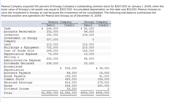 Peanut Company acquired 100 percent of Snoopy Companys outstanding common stock for $307,000 on January 1, 20x8, when the bo