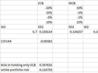 ECB -10% 25% -5% 10% SD1 0.7 0.158114 WCB 10% -5% -1% 25% SD2 W2 0.134257 W1 0.3 COVAR -0.00383 Risk in holding only ECB whil