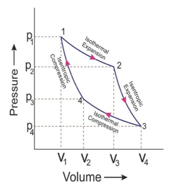 AIsothe Expansion 2 Isothermal Compression Volume →