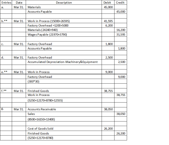 Description Credit Entries Date Mar 31. Materials Accounts Payable Debit 45,000 a. 45,000 b.** 41.595 6,200 Mar 31. Work in P