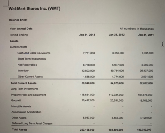 Wal-Mart Stores Inc. (WMT) Balance Sheet View: Annual Data All numbers in thousands Jan 31, 2012 Jan 31, 2011 Jan 31, 2013 Pe
