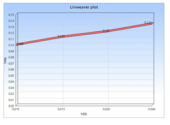 Linweaver plot 0.15 0.14 0.13 0.12 1/o 0.04 0.02 0.01 0.00 0.010 0.013 0.020 0.040 1/[5]