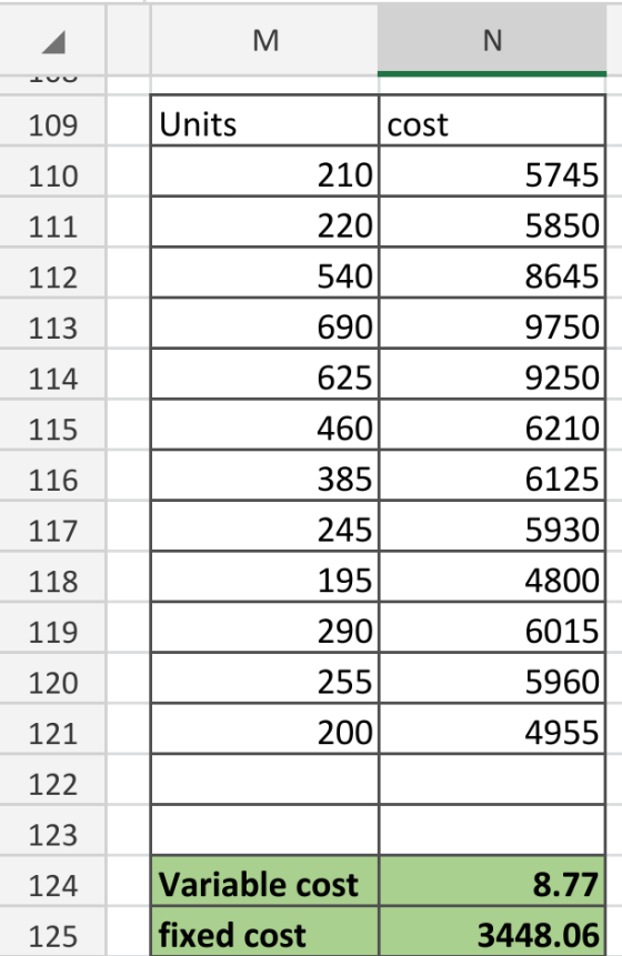 z M 109 Units cost 110 210 5745 111 220 5850 112 540 8645 113 690 9750 114 625 9250 115 460 6210 116 385 6125 117 245 5930 11